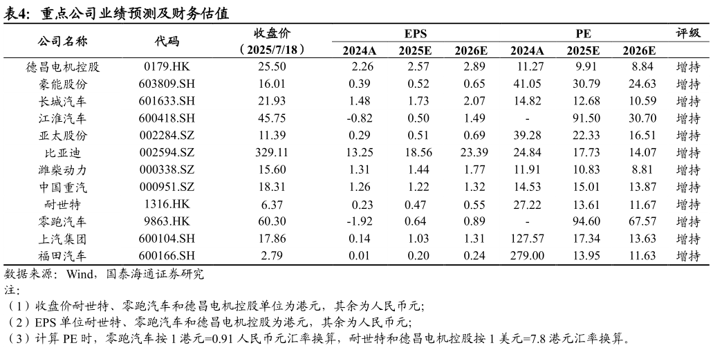 咨询下各位重点公司业绩预测及财务估值