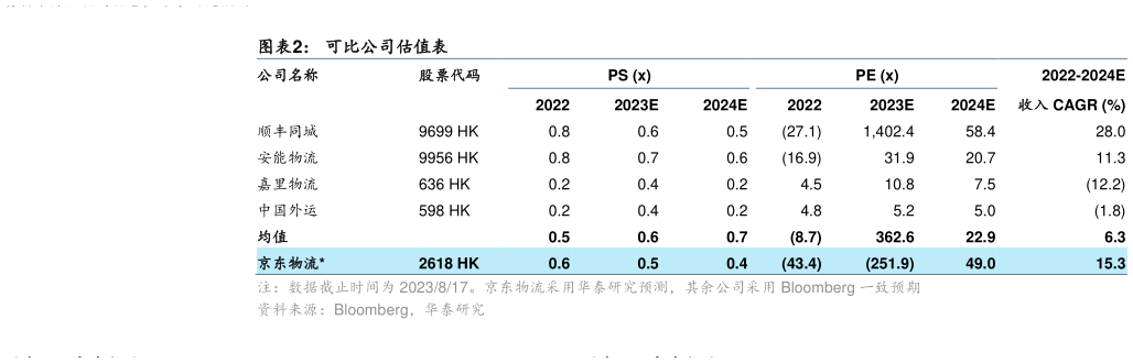 谁知道可比公司估值表 京东物流:核心财务数据和指标?