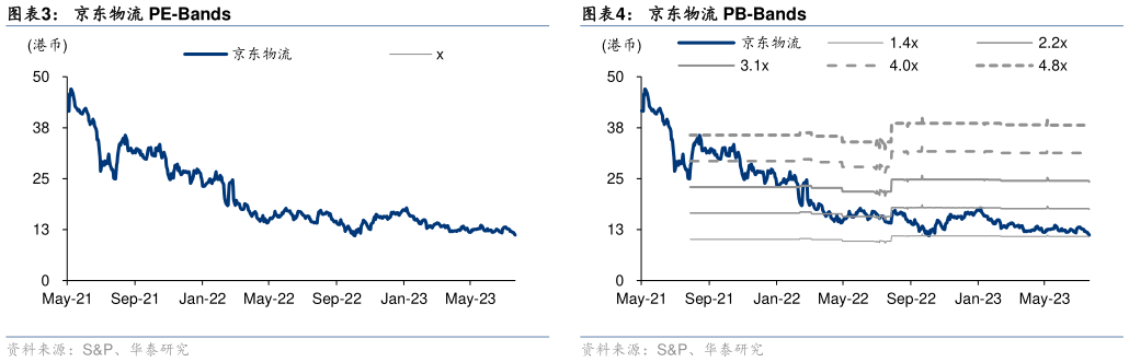 如何了解京东物流 PE-Bands?