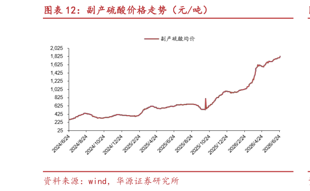 如何了解副产硫酸价格走势（元吨）