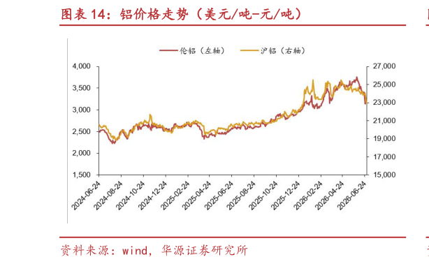 我想了解一下铝价格走势（美元吨-元吨）