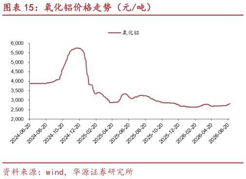 各位网友请教一下氧化铝价格走势（元吨）