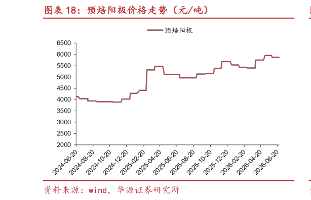 各位网友请教一下预焙阳极价格走势（元吨）