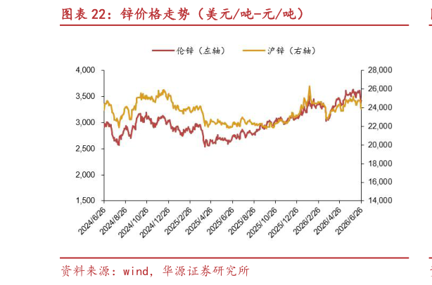 想问下各位网友锌价格走势（美元吨-元吨）