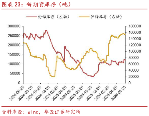 想关注一下锌期货库存（吨）