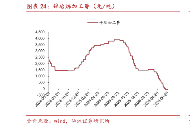 想关注一下锌冶炼加工费（元吨）