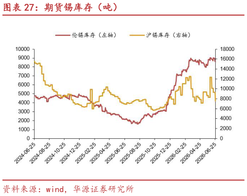 谁能回答期货锡库存（吨）