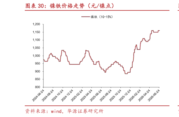 各位网友请教一下镍铁价格走势（元镍点）