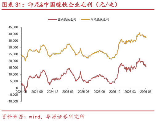 如何解释印尼中国镍铁企业毛利（元吨）