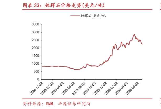 一起讨论下锂辉石价格走势美元吨