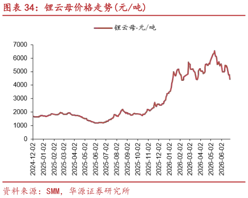一起讨论下锂云母价格走势元吨