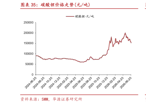 如何了解碳酸锂价格走势元吨