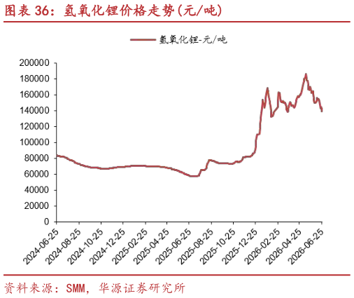 请问一下氢氧化锂价格走势元吨
