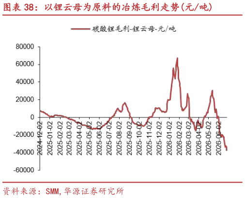 如何了解以锂云母为原料的冶炼毛利走势元吨