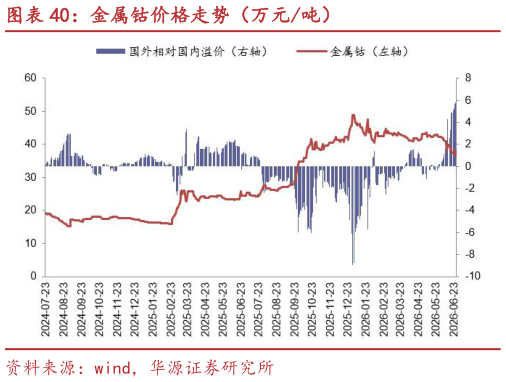 我想了解一下金属钴价格走势（万元吨）