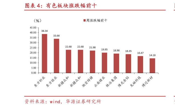 咨询下各位有色板块涨跌幅前十