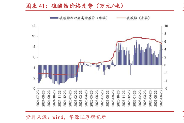 请问一下硫酸钴价格走势（万元吨）