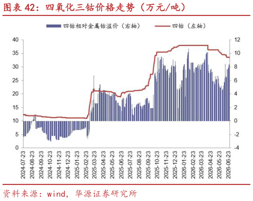 如何了解四氧化三钴价格走势（万元吨）