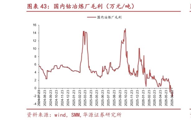 如何了解国内钴冶炼厂毛利（万元吨）