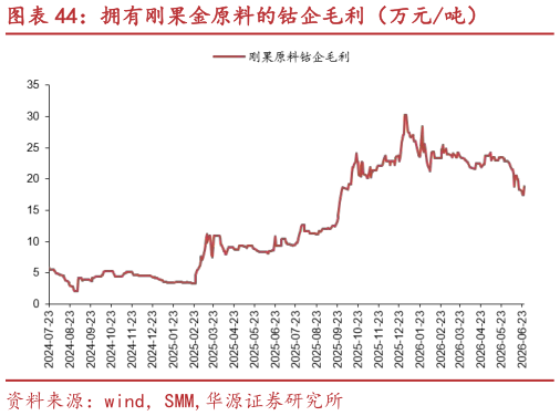 如何解释拥有刚果金原料的钴企毛利（万元吨）