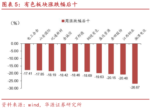 咨询大家有色板块涨跌幅后十