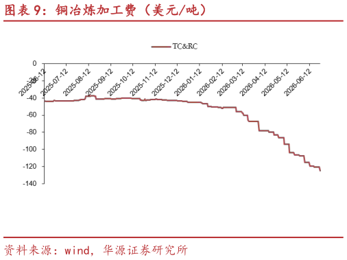 咨询下各位铜冶炼加工费（美元吨）