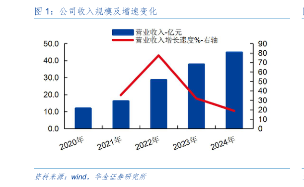 你知道公司收入规模及增速变化?