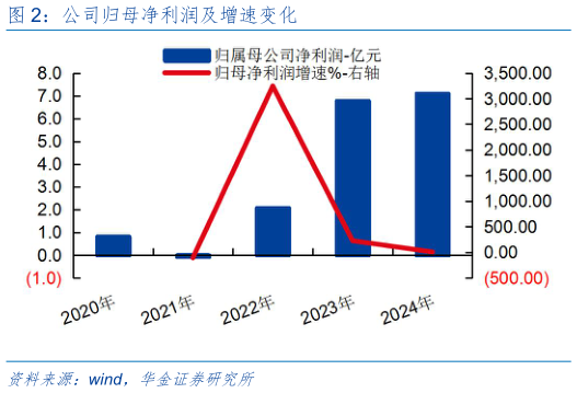 想关注一下公司归母净利润及增速变化?