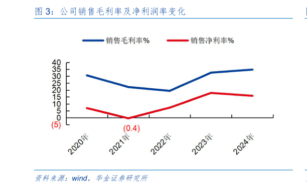 想问下各位网友公司销售毛利率及净利润率变化?