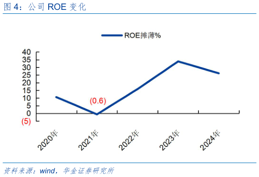 想关注一下公司 ROE 变化?