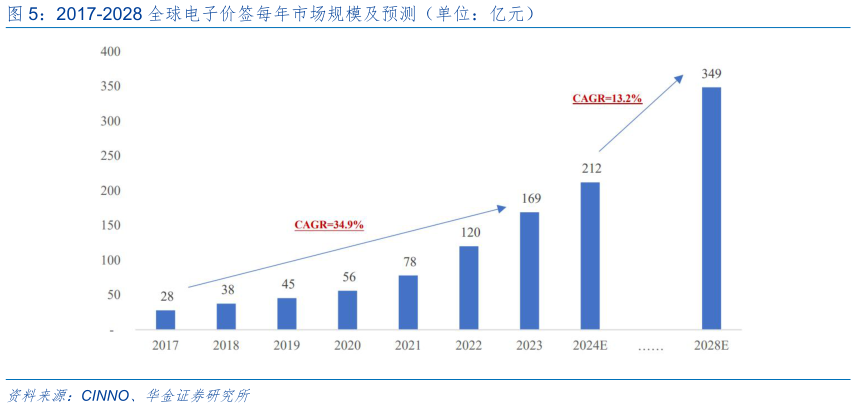 咨询大家2017-2028 全球电子价签每年市场规模及预测（单位：亿元）?