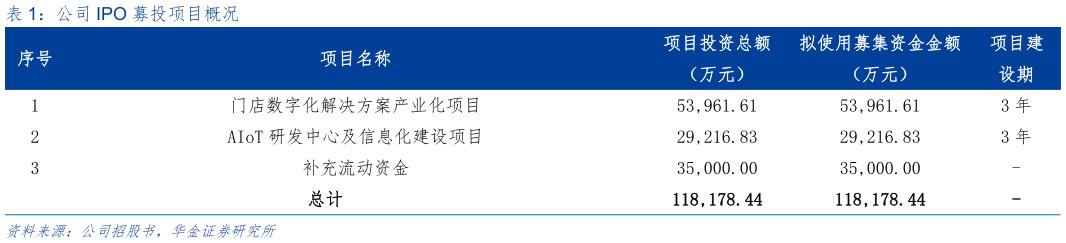 想关注一下公司 IPO 募投项目概况?