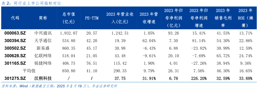 如何了解同行业上市公司指标对比?