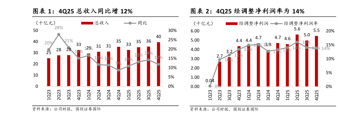 咨询下各位4Q25 总收入同比增 12%4Q25 经调整净利润率为 14%