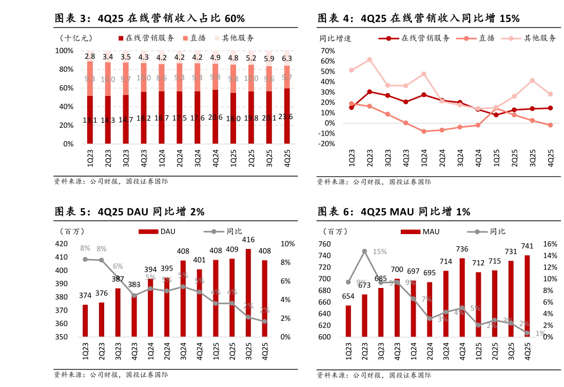 咨询下各位4Q25 在线营销收入同比增 15% 4Q25 MAU 同比增 1%