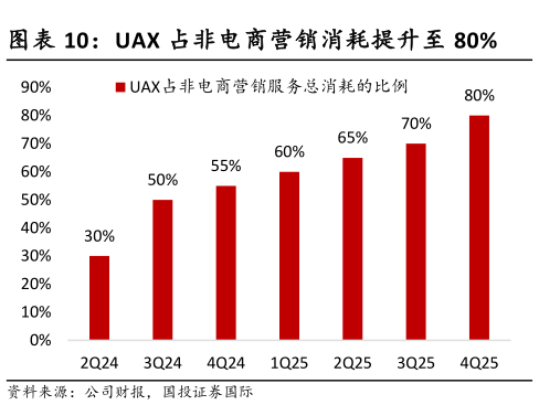 想问下各位网友UAX 占非电商营销消耗提升至 80%
