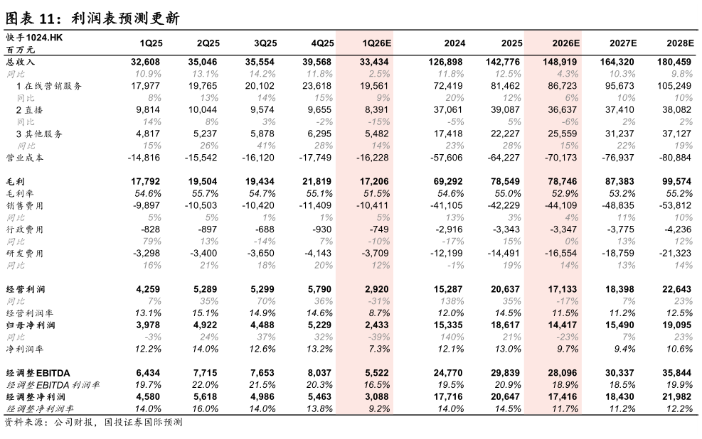 谁能回答利润表预测更新