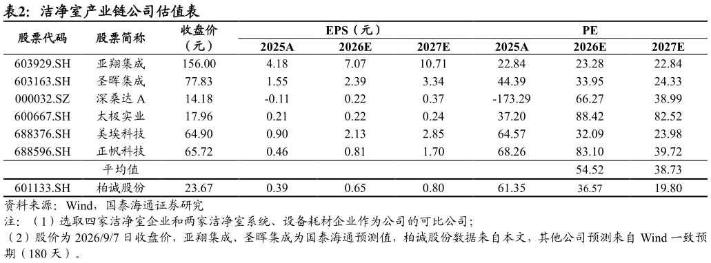 如何了解洁净室产业链公司估值表