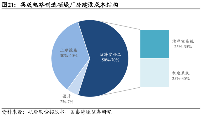 我想了解一下集成电路制造领域厂房建设成本结构
