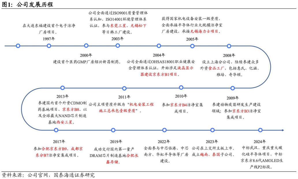 谁知道公司发展历程