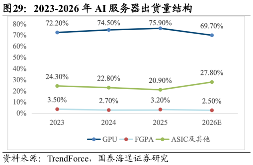 谁能回答2023-2026 年 AI 服务器出货量结构