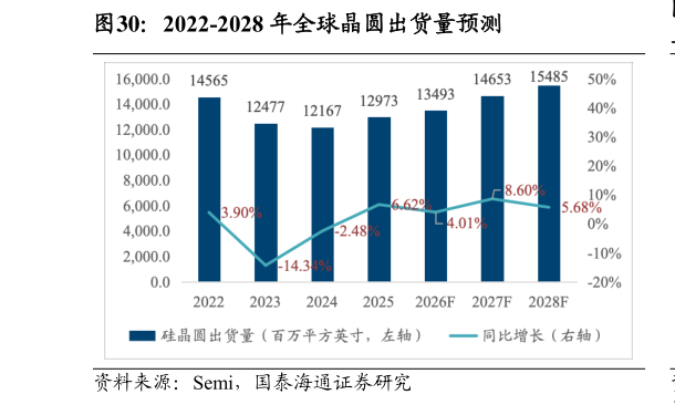 咨询下各位2022-2028 年全球晶圆出货量预测