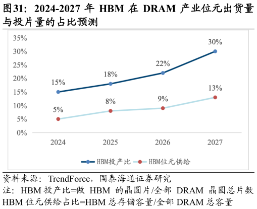 如何解释2024-2027 年 HBM 在 DRAM 产业位元出货量