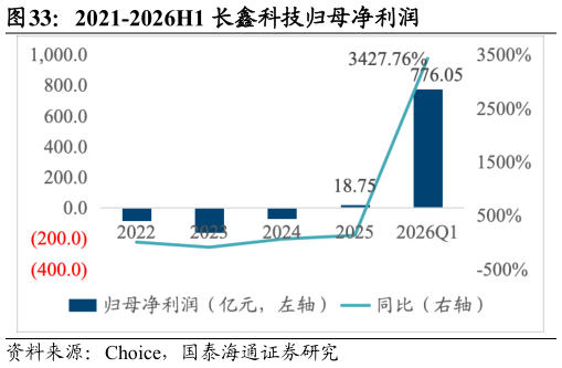 请问一下2021-2026H1 长鑫科技归母净利润