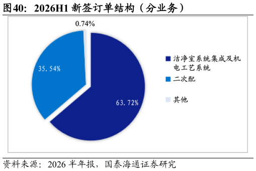 如何看待2026H1 新签订单结构（分业务）