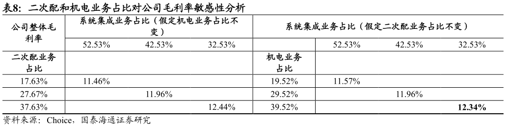 我想了解一下二次配和机电业务占比对公司毛利率敏感性分析