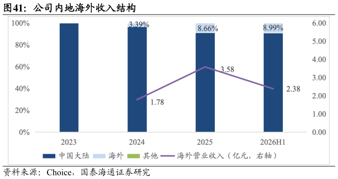 请问一下公司内地海外收入结构