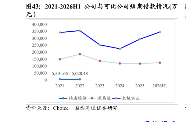 如何才能2021-2026H1 公司与可比公司短期借款情况万