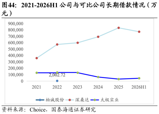如何了解2021-2026H1 公司与可比公司长期借款情况（万