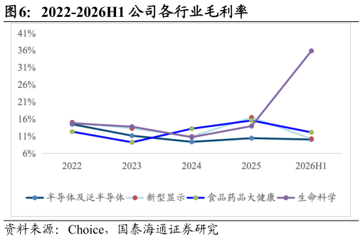 如何了解2022-2026H1 公司各行业毛利率
